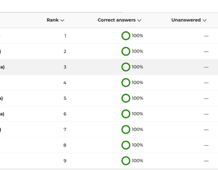 An image of results from a Kahoot! They show that all the questions have been answered correctly with 100% accurracy